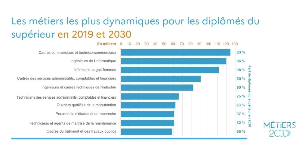 Graphique les métiers les plus dynamiques pour les diplômés du supérieur